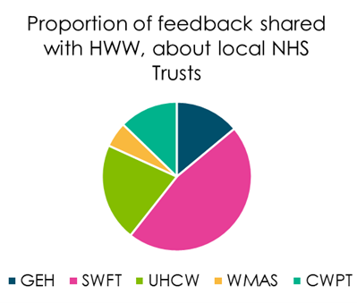 Chart to show which NHS Trust the feedback HWW heard, was about