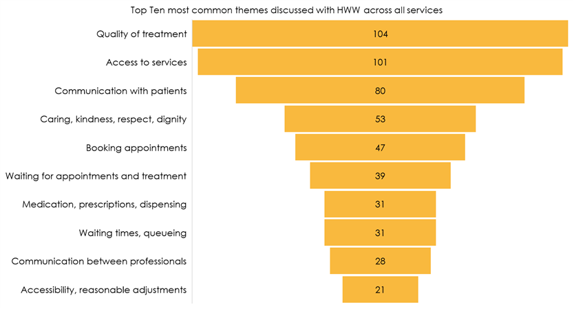 Chart showing themes of feedback received by HWW August to October 2024